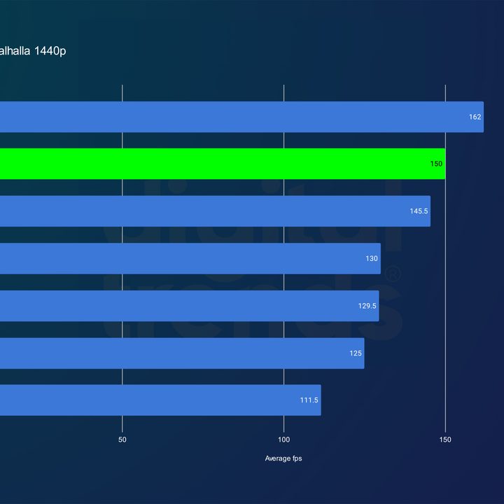 RTX 4070 Ti Super performance in Assassin's Creed Valhalla at 1440p.