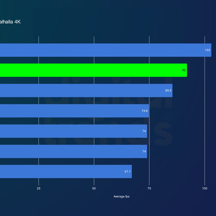 RTX 4070 Ti Super performance in Assassin's Creed Valhalla at 4K.