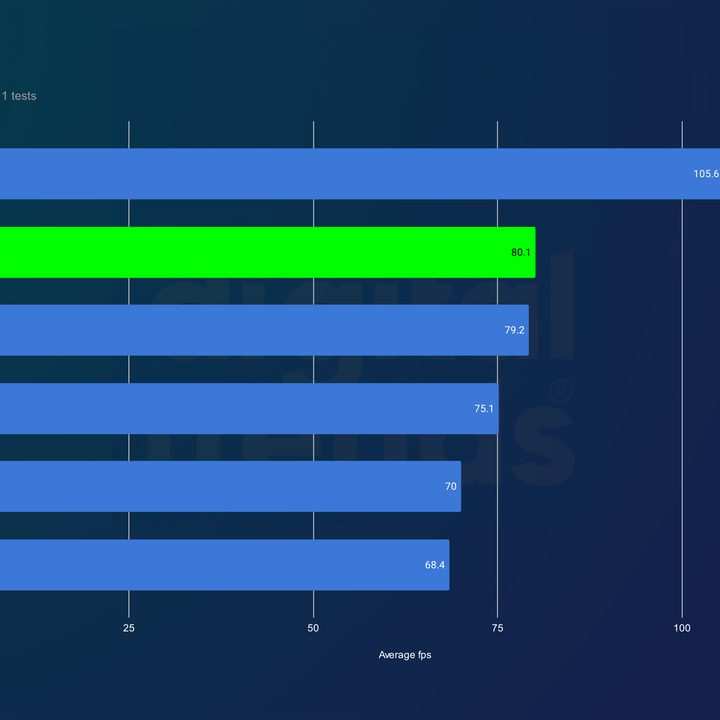 The average performance of the RTX 4080 Super at 4K.