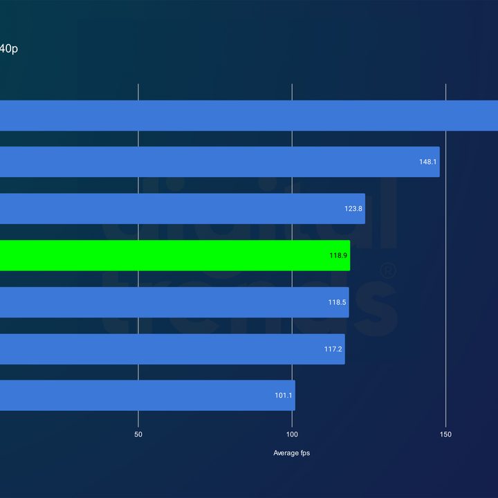 Performance of the RTX 4080 Super in Cyberpunk 2077 at 1440p.
