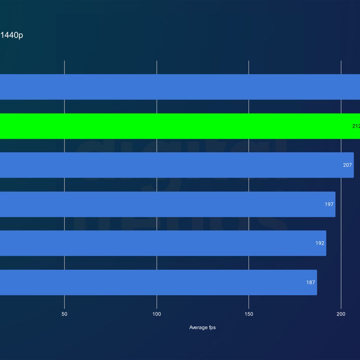 Performance for the RTX 4080 Super in Horizon Zero Dawn at 1440p.