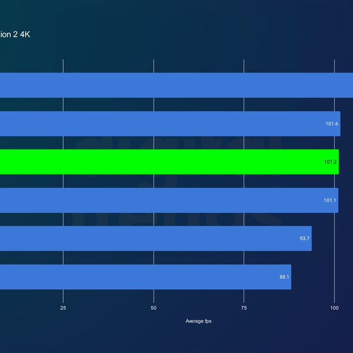 Nvidia RTX 4080 Super performance in Red Dead Redemption 2 at 4K.