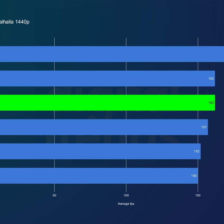 nvidia rtx 4080 super review valhalla 1440p