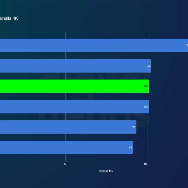 Nvidia RTX 4080 Super performance in Assassin's Creed Valhalla at 4K.