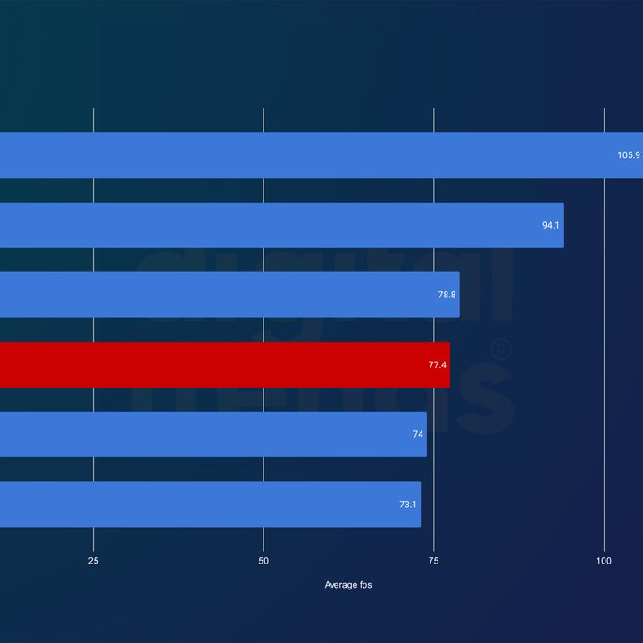Benchmarks of the RX 7600 XT at 1080p.