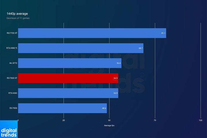 AMD RX 7600 XT graphics card performance at 1440p.