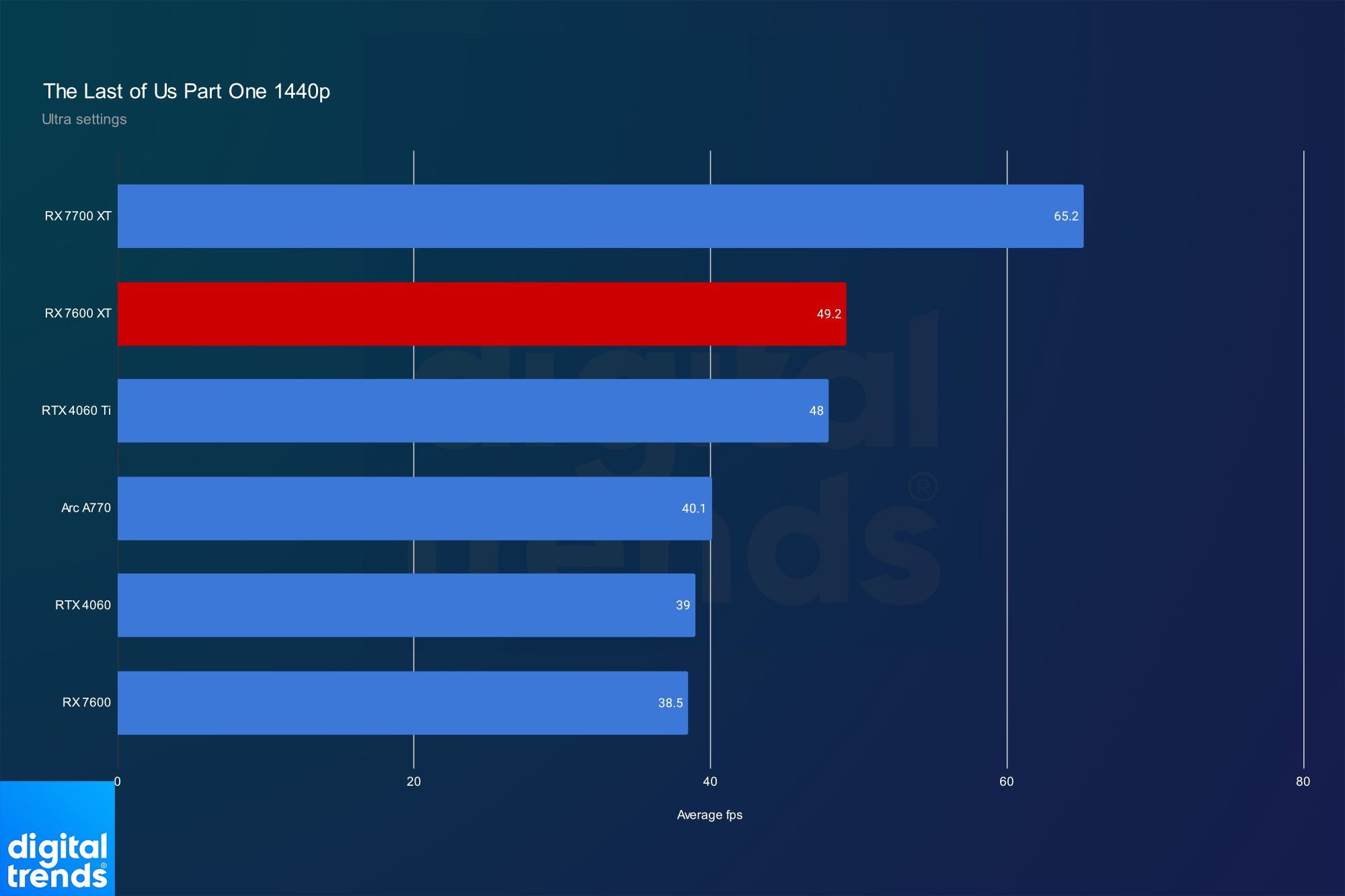 AMD RX 7600 XT review: similar performance, more money - Digital