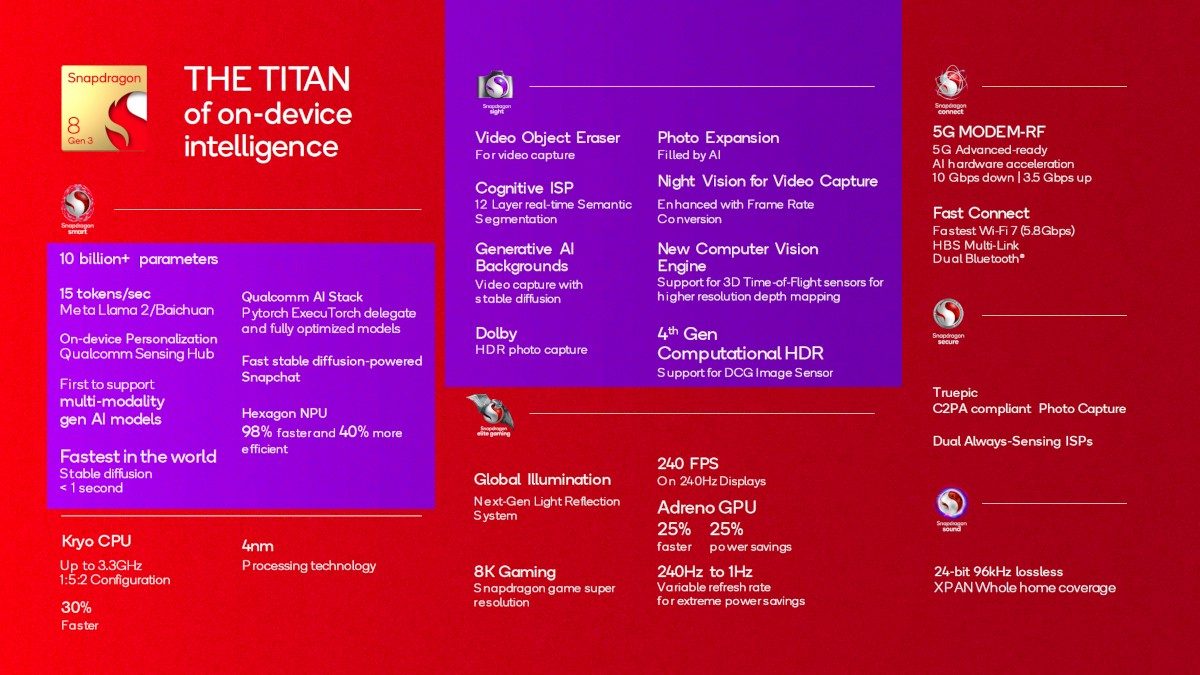 Generative AI features on the Snapdragon 8 Gen 3.