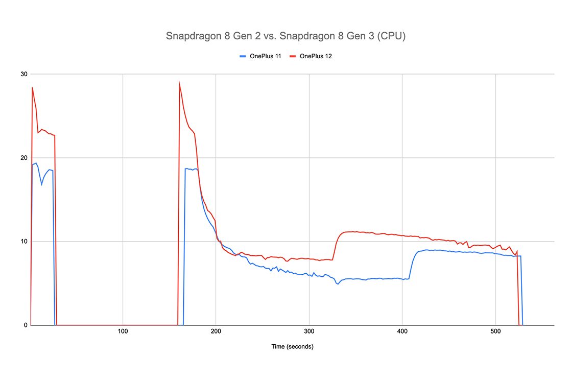 Graph comparing the CPU performance on OnePlus 12 vs OnePlus 11.