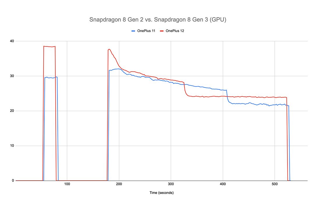 Graph comparing the GPU performance on OnePlus 12 vs OnePlus 11.