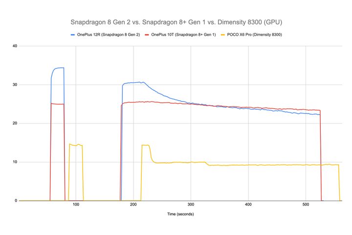 POCO X6 Pro Dimensity 8300 Burnout Benchmark.