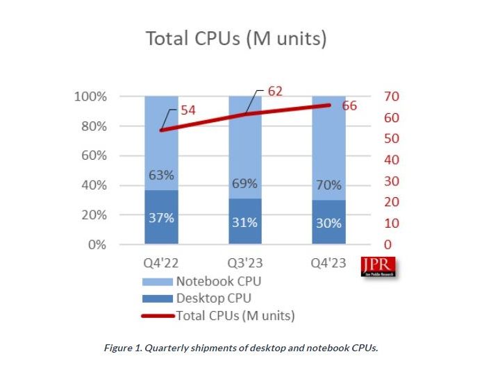 Jon Peddie Market Research data on CPU shipments.