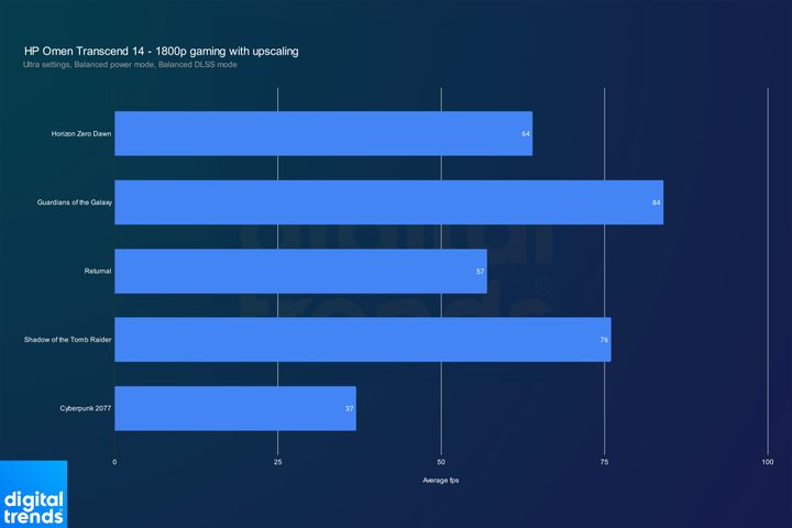 Performance for the HP Omen Transcend 14 with DLSS on.