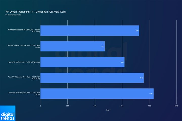 Multi-core performance for the Omen Transcend 14 in Cinebench R24.