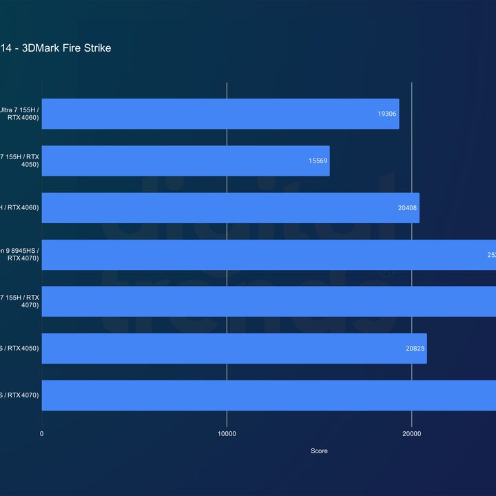 Performance for the HP Omen Transcend 14 in 3DMark Fire Strike.
