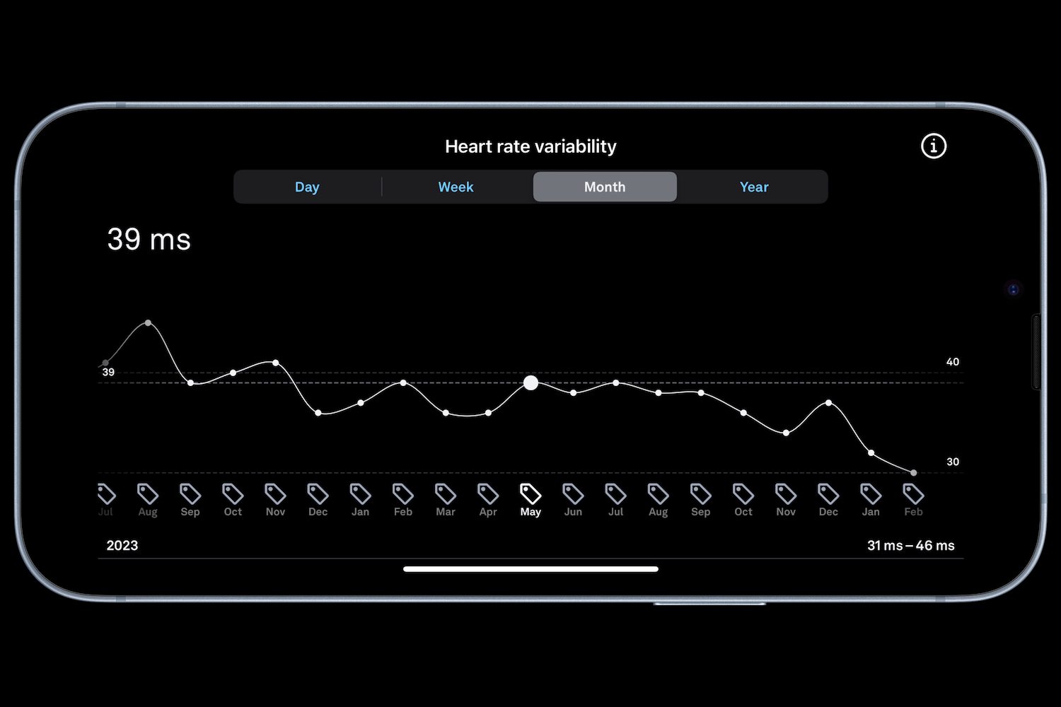 A screenshot from the Oura Ring app showing heart rate variability data.