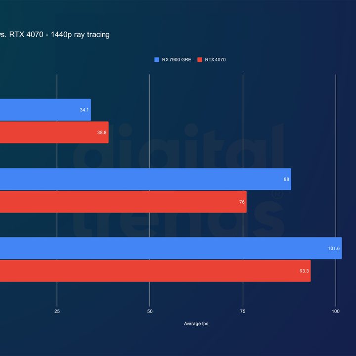 Ray tracing performance for the RX 7900 GRE and RTX 4070 at 1440p.