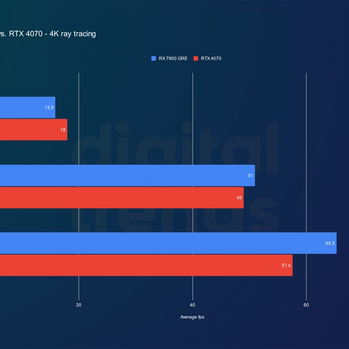 Ray tracing performance for the RX 7900 GRE and RTX 4070 at 4K.