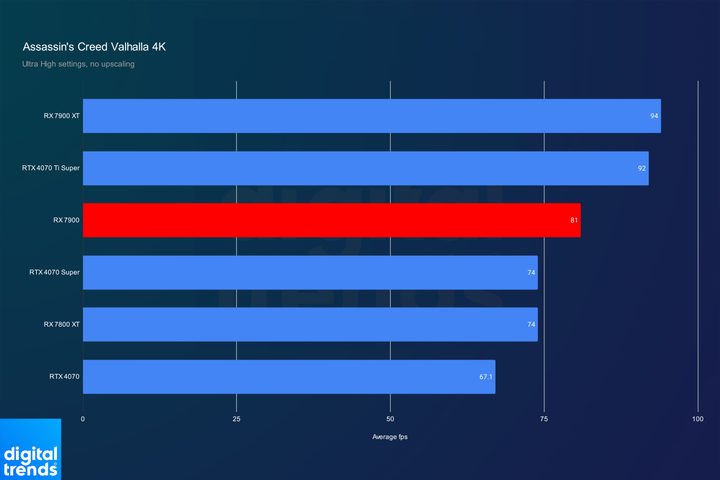 Performance of the RX 7900 in Assassin's Creed Valhalla at 4K.
