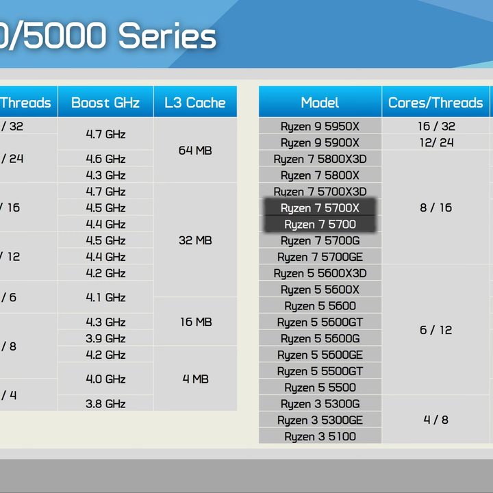 Specifications of various Ryzen processors, including the Ryzen 7 5700.