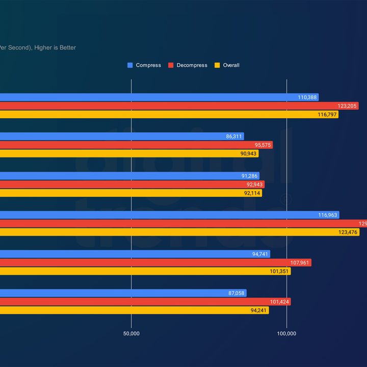 Performance for AMD Ryzen 8000G CPUs in 7-Zip.