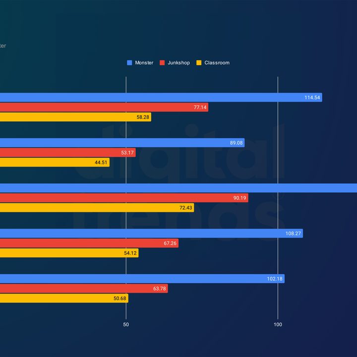Performance for AMD Ryzen 8000G CPUs in Blender.