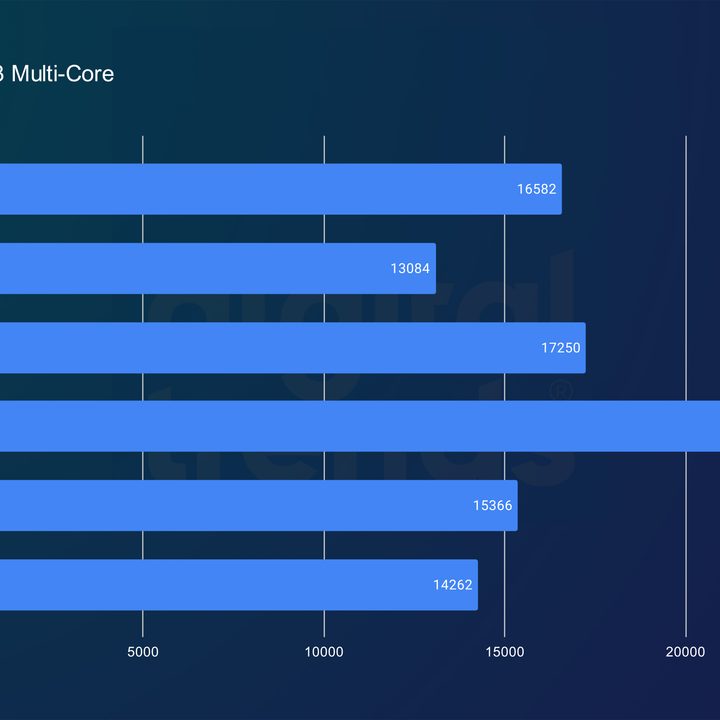 Multi-core performance for AMD Ryzen 8000G CPUs in Cinebench.