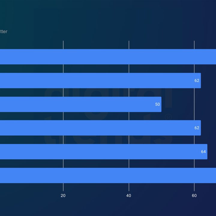 Performance for AMD Ryzen 8000G CPUs in Handbrake.