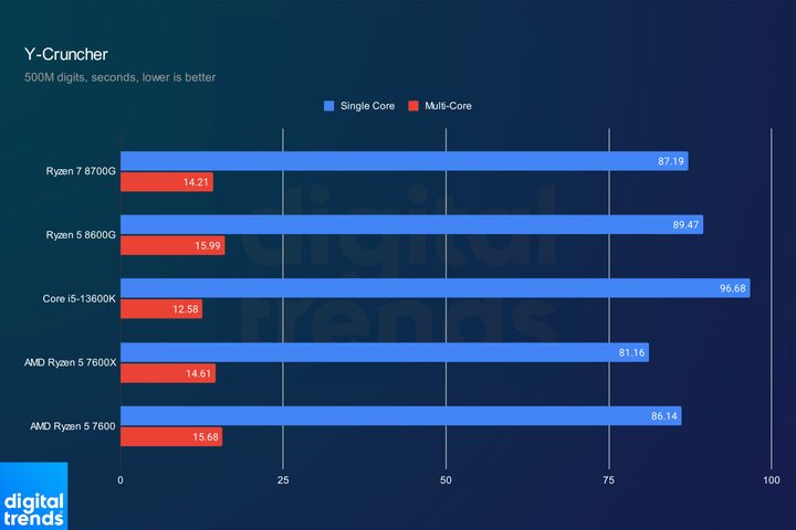 Performance for AMD Ryzen 8000G CPUs in Y-Cruncher.