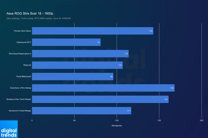 Gaming performance for the Asus ROG Strix Scar 18 laptop.