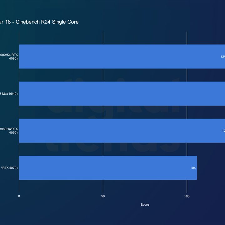 Single-core performance for the Strix Scar 18 in Cinebench R24.