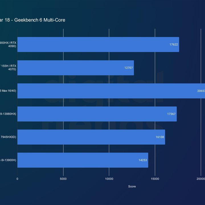 Multi-core performance for the ROG Strix Scar 18 in Geekbench 6.