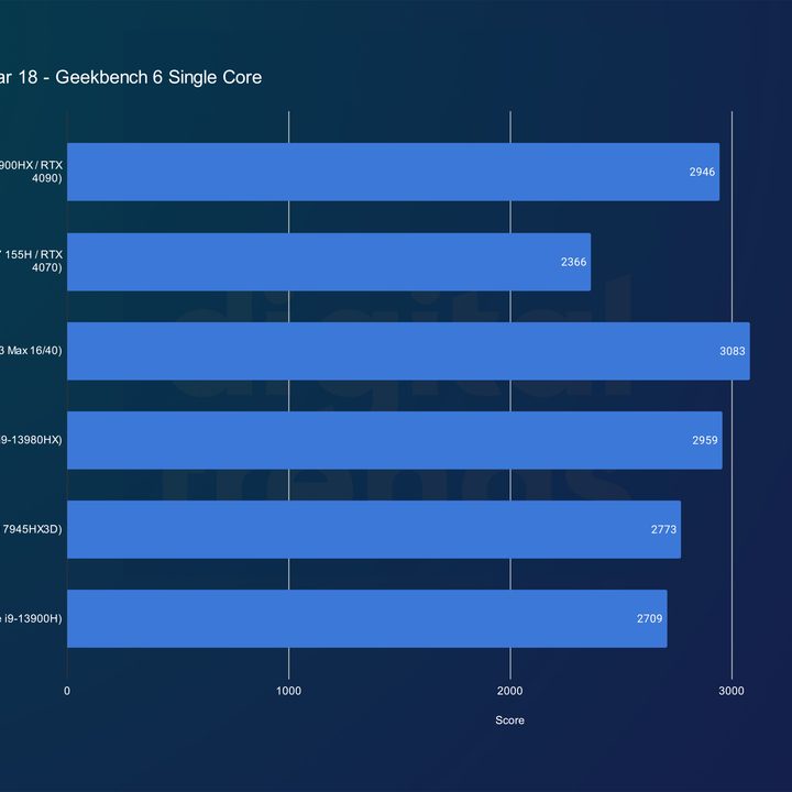 Single-core performance for the ROG Strix Scar 18 in Geekbench 6.