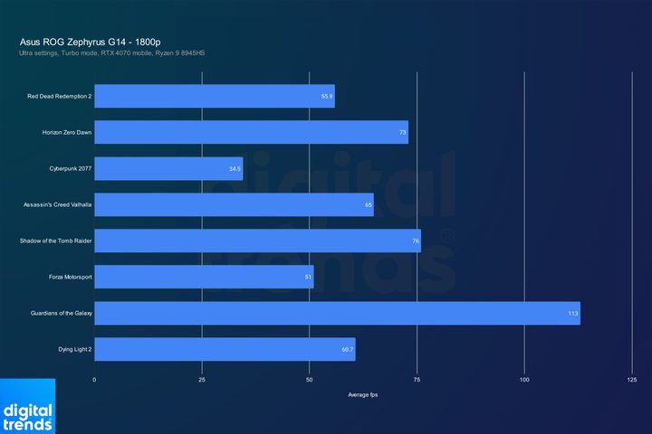 Performance for the Asus ROG Zephyrus G14 in games.