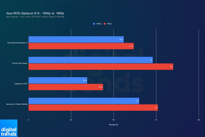A comparison of the Asus ROG Zephyrus G14 running at 1600p and 1800p.