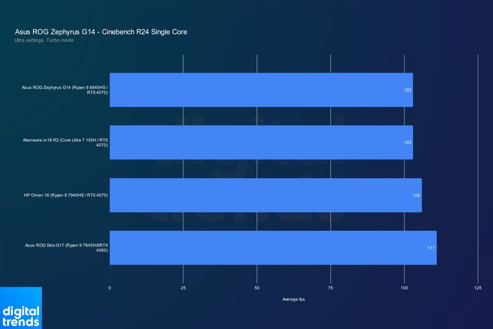Single core performance of the Asus ROG Zephyrus G14 2024.