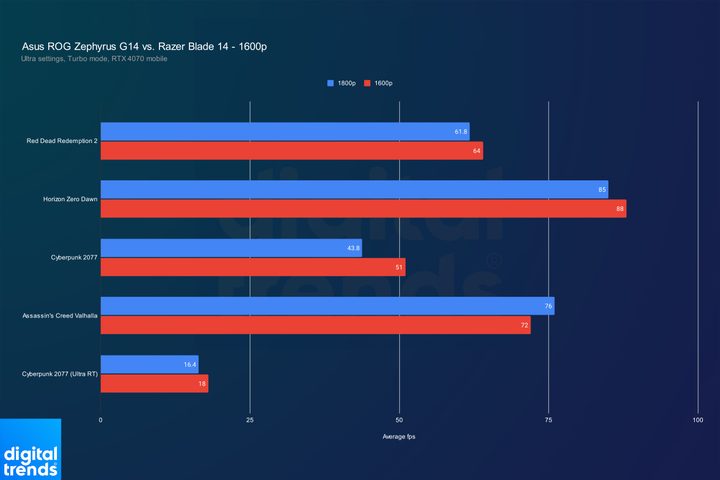A performance comparison between the Asus ROG Zephyrus G14 and Razer Blade 14.
