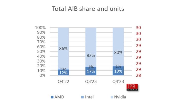 The market share between AMD, Intel, and Nvidia.