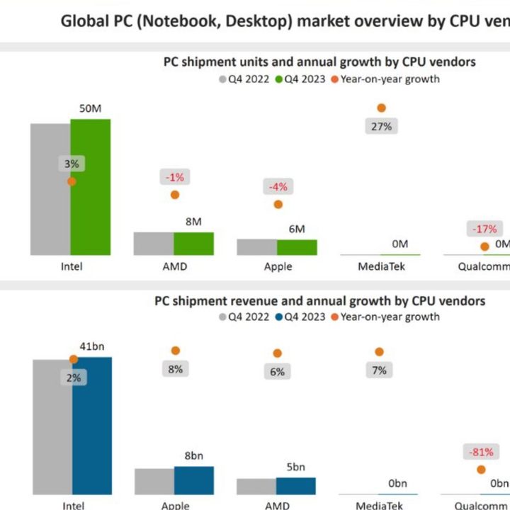 The market share between Intel, AMD, and Apple.