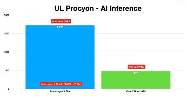 Benchmarks showing the power of the Snapdragon X Elite against the Intel Core Ultra chip i n an AI test