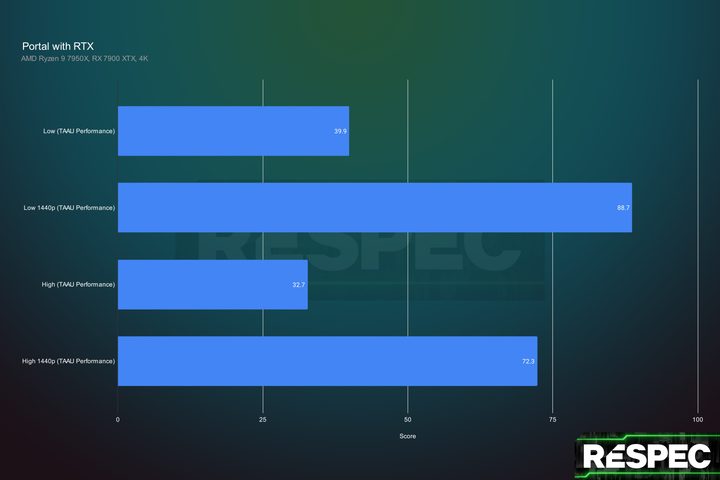 Path tracing performance for the RX 7900 XTX in Portal with RTX.