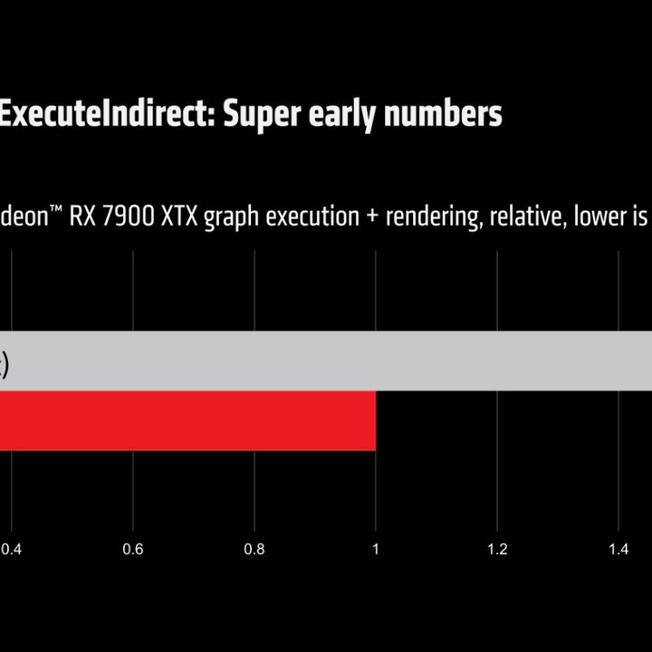 A chart showing the performance of Work Graphs vs ExecuteIndirect.