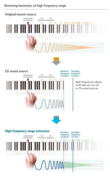 A diagram showing how JVCKenwood's K2 technology restores CD audio quality.
