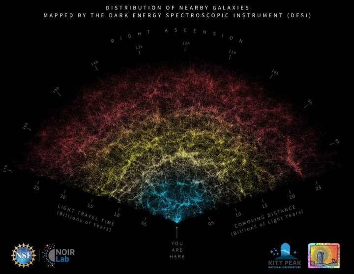 A slice of the 3D map of galaxies collected in the first year of the Dark Energy Spectroscopic Instrument (DESI) Survey. Earth is at the tip, with the furthest galaxies plotted at distances of 11 billion light-years. Each point represents one galaxy. This version of the DESI map includes 600,000 galaxies — less than 0.1% of the survey's full volume.