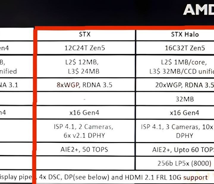 Specs for AMD Zen 5 Strix Point and Strix Halo.