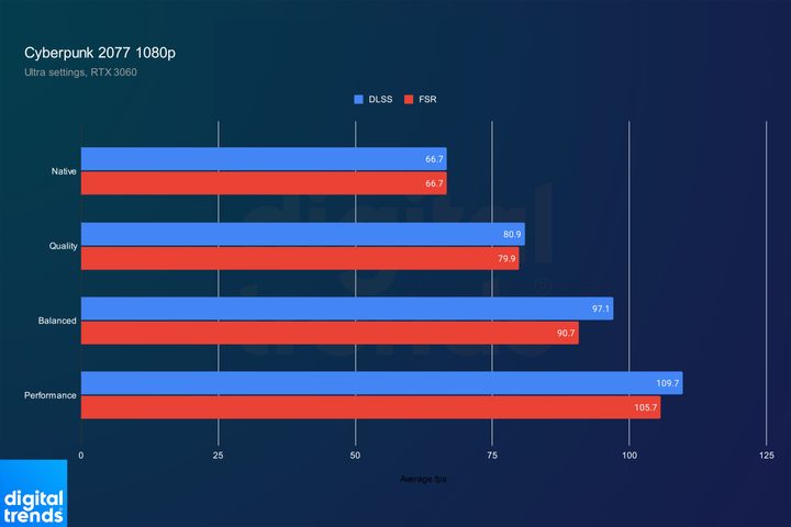 DLSS and FSR performance in Cyberpunk 2077 at 1080p.