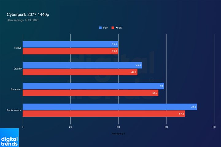 Performance of Intel XeSS and AMD FSR in Cyberpunk 2077 at 1440p.
