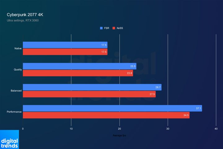 Performance for Intel XeSS and AMD FSR in Cyberpunk 2077 at 4K.