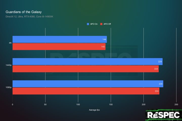 Intel APO performance in Guardians of the Galaxy.