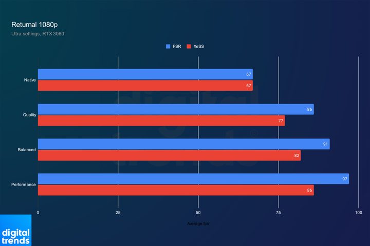 Performance for Intel XeSS and AMD FSR in Returnal at 1080p.
